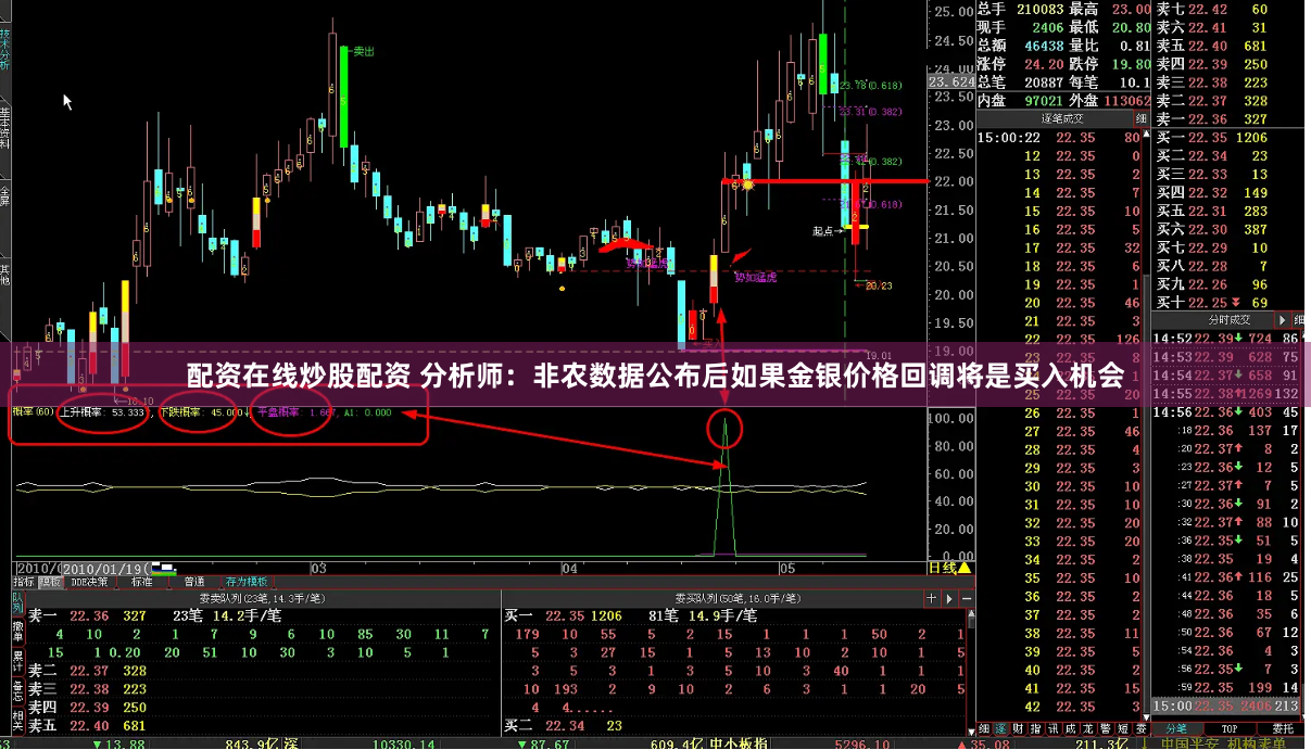配资在线炒股配资 分析师：非农数据公布后如果金银价格回调将是买入机会